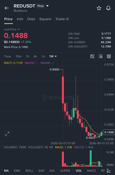 A Binance cryptocurrency chart for RED/USDT (RedStone) showing a price of 0.1488 (+7.20%), with 24h high of 0.1717 and 24h volume of 84.23M, displaying a significant downward price trend.