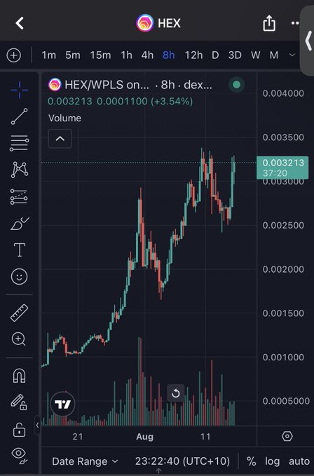 A TradingView chart shows HEX/WPLS on the 8-hour timeframe at 0.003213, up +3.54% (0.000110), with strong upward price action and increasing volume on August 11, supporting the post's claim of bullish momentum and a potential breakout.