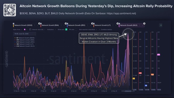 The image shows a chart depicting the increase in new wallet creation, specifically on June 3. It illustrates the rise of new wallet transactions over time, indicating that a significant number of people are investing or creating new digital wallets for cryptocurrencies such as Bitcoin, Avalanche, and Ripple. This surge in wallet growth appears to have been triggered by a dip in the cryptocurrency rally earlier in the week. The chart highlights the relationship between cryptocurrency values and new wallet transactions, suggesting a possible market manipulation scenario or an early dip affecting the value of coins like Bitcoin, Ethereum, and Ripple.