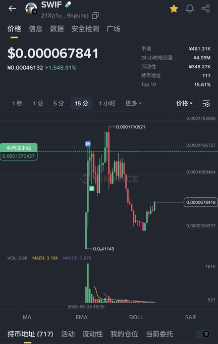 The image displays a stock market trading dashboard with various graphs and information related to coin investments. The title of the screen reads "Can'T sleep at all, totally can't sleep!!! Let me show you these four Meme coins I'm stuck with—don't even know when I'll break even. First one, SWIF, bought 8 SOL, floating loss... Second one, strategic reserve, bought 1 BNB, floating loss..." The content of the post includes information about two meme coins - SWIF and BNB - that are invested in. This information is presented visually using multiple graphs on a stock trading dashboard screen.