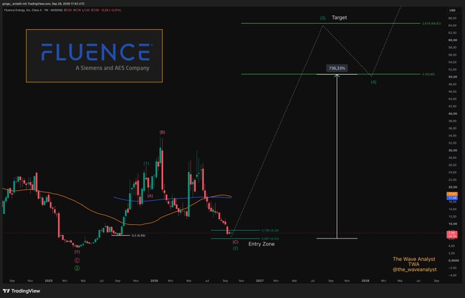 A TradingView chart for 'Fluence Energy, Inc.' (FLNC) displays a bullish technical analysis with an entry zone at $4.60-$6.65 and target near $19.69.