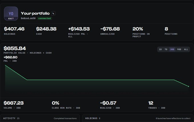 A dark-themed crypto portfolio dashboard showing holdings of $407.46, cash of $248.38, a 30D PNL of +$62.60, total portfolio value of $655.84, 0% close win rate, 12 trades, and a connected wallet address 0xBccd...4659.
