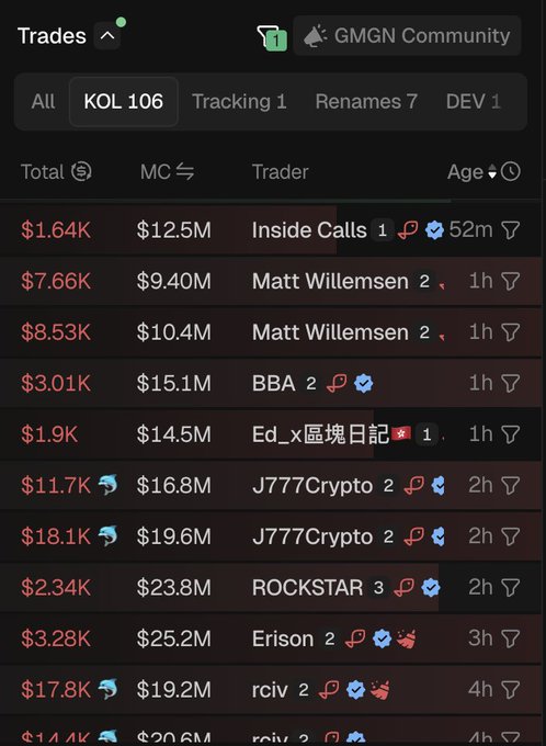 A GMGN Community trades leaderboard filtered by "KOL 106" traders, showing recent transactions with totals ranging from $1.64K to $18.1K and market caps between $9.40M and $25.2M, including names like "Inside Calls," "Matt Willemsen," "BBA," and "J777Crypto" with trade ages of 1-4 hours. The image supports the post's complaint by displaying KOLs (Key Opinion Leaders) actively dumping trades on $buddy shortly after its $1M injection pushed it to a $30M market cap.