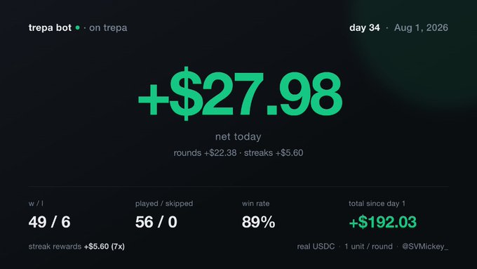 A dark-themed financial dashboard for 'trepa bot' showing a daily net gain of +$27.98, with stats including a 49/6 win/loss record, an 89% win rate, and a total of +$192.03 since day 1.