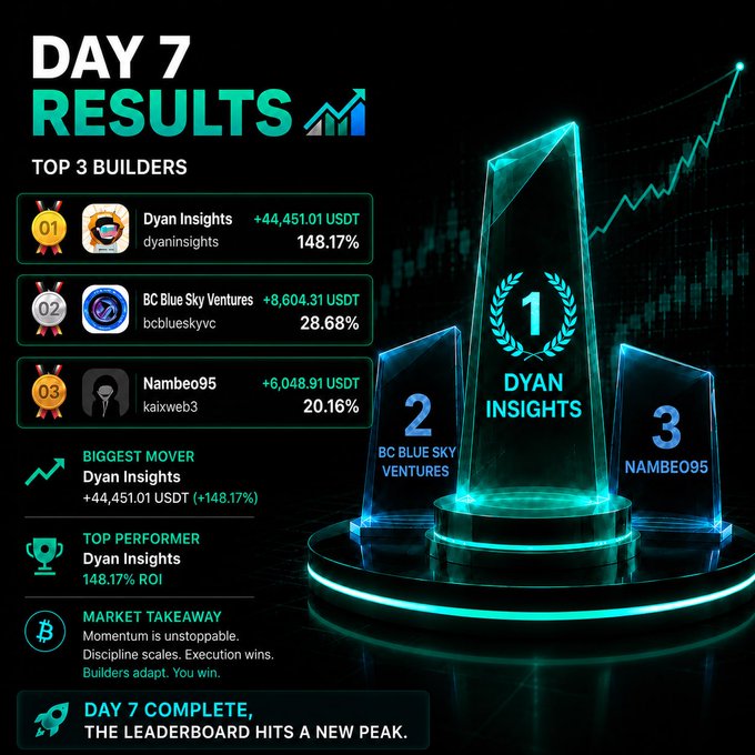 A 'Day 7 Results' leaderboard graphic highlighting top builders: Dyan Insights (#1, +44,451.01 USDT, 148.17%), BC Blue Sky Ventures (#2), and Nambeo95 (#3), with the message 'Momentum is unstoppable. Discipline scales. Execution wins.'
