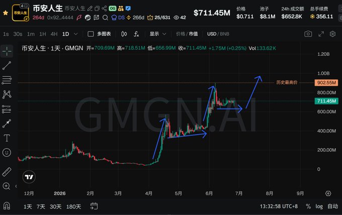 A TradingView 1-day candlestick chart for the meme token "币安人生" (BinanceLife) on GMGN, priced at $711.45M with arrows highlighting two major surges and subsequent consolidation phases, supporting the post's claim that the token has been steadily climbing in two-step surges since rebounding from its 40M bottom.