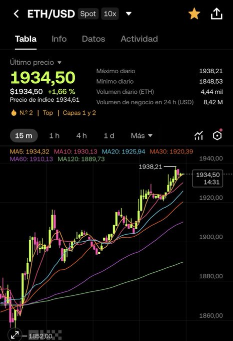 The image shows a trading chart for ETH/USD Spot with a current price of $1,934.50, up 1.66%, featuring moving averages (MA5 through MA120) and candlestick data on a 15-minute timeframe. This supports the post's message by illustrating Ethereum's bullish momentum and its approach toward the $2,000 psychological resistance level, with the daily high of $1,938.21 visible near the top of the chart.