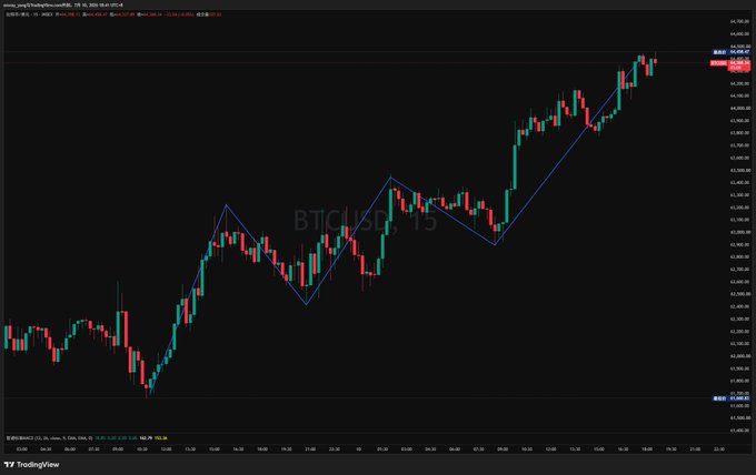 A TradingView candlestick chart for BTCUSD on a 15-minute timeframe, showing an uptrend with a blue trendline connecting higher lows against a dark background.