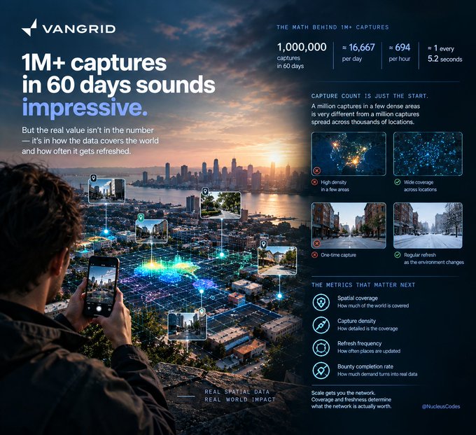 Marketing graphic for 'VANGRID' celebrating '1M+ captures in 60 days' featuring a man holding a phone with augmented reality city overlays and metrics on spatial coverage and capture density.