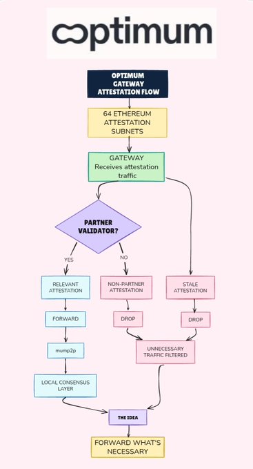 A flowchart from Optimum illustrates the Gateway attestation flow, showing how after receiving attestation traffic across all 64 Ethereum attestation subnets, the Gateway filters attributions through a "Partner Validator?" decision point—dropping stale and non-partner attributions to reduce unnecessary traffic before forwarding only relevant ones to the local consensus layer, embodying the idea to "Forward What's Necessary."