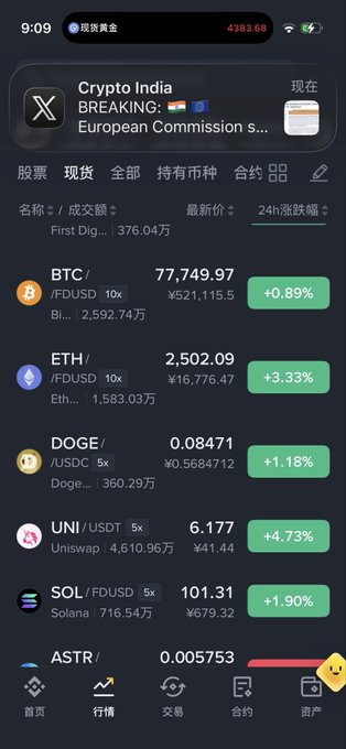 A Chinese cryptocurrency trading app displays market prices for coins including BTC ($77,749.97), ETH ($2,502.09), DOGE, UNI, and SOL, all showing gains.