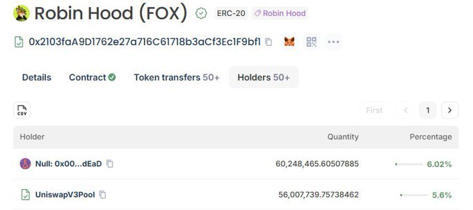 A screenshot of a crypto tracker showing the 'Robin Hood (FOX)' ERC-20 token, displaying holders like 'Null: 0x00...dEaD' holding 6.02% and 'UniswapV3Pool' holding 5.6%.