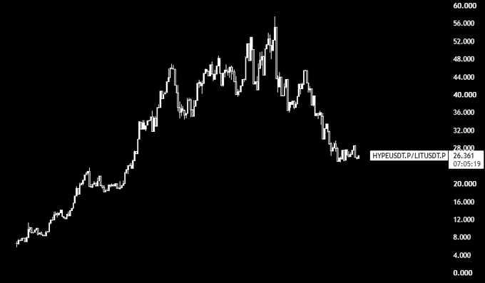 A candlestick chart displays HYPEUSDT.P (HYPE perpetual futures) on a price scale ranging from 0.000 to 60.000, currently trading at 26.361 at 07:05:19, after peaking near 58.000 and declining significantly. The chart visually supports the post's observation that HYPE has struggled amid the CLARITY Act rumors, illustrating the sharp pullback from its highs which reflects concerns about its regulatory exposure to US orderflow.