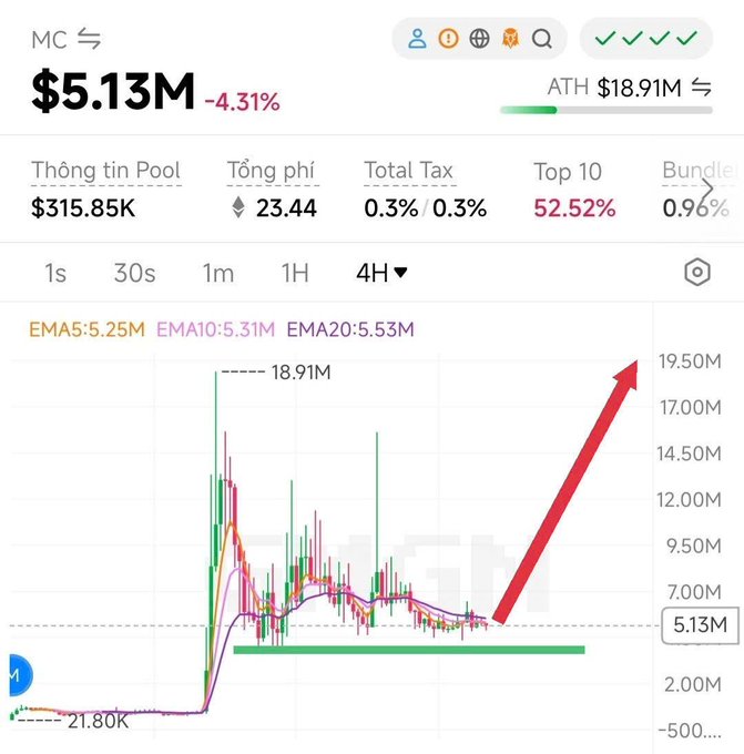 Token chart showing MC token at $5.13M (-4.31%) with an ATH of $18.91M, displaying a large red upward arrow over the 4-hour price action with EMA lines and pool information in Vietnamese.