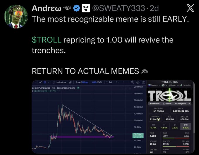A tweet from @SWEATY333 claims $TROLL is the "most recognizable meme" still early, with a chart showing TROLL/SOL at $0.05880 (+4.17%) approaching a breakout from a descending trendline toward $1.00, while the caption highlights perceived hypocrisy from influencers shilling $ANSEM while dismissing $TROLL.