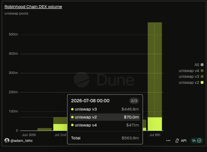A Dune Analytics bar chart titled "Robinhood Chain DEX volume" displays Uniswap trading activity from June 30 to July 8, with a record spike on July 8, 2026 totaling $563.9M (Uniswap v3: $446.8M, v2: $70.0M, v4: $47.1M), illustrating the explosive memecoin-driven trading surge mentioned in the post.