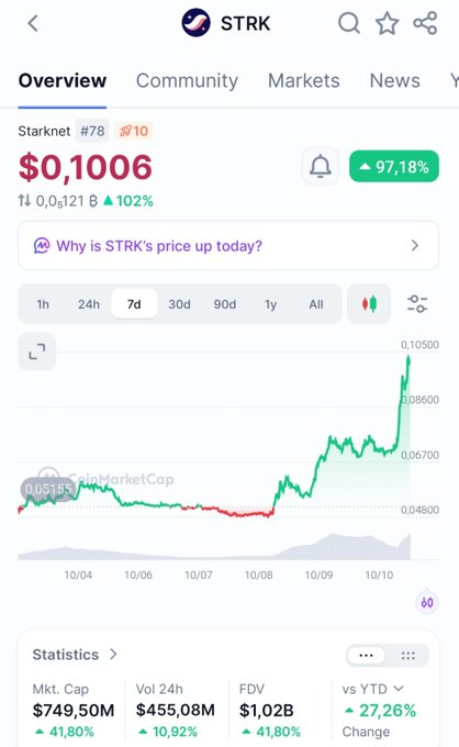 A financial app screenshot showing the token STRK with a price of $0.1006, up 102%, and a 7-day price chart showing significant upward momentum.