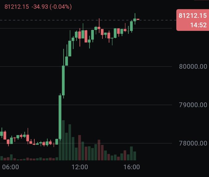 A financial candlestick chart showing a sharp upward price movement around midday, with the value '81212.15' (-0.04%) at 14:52.