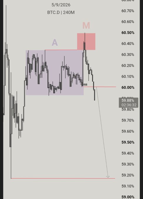 A 4-hour BTC.D chart dated 5/9/2026 shows Bitcoin dominance breaking down from a "BOS" (Break of Structure) around 60% after sweeping highs marked "M," with a projected dotted line heading toward 59.18%, visually supporting the post's bullish altcoin thesis and its specific call-out of $SUI.