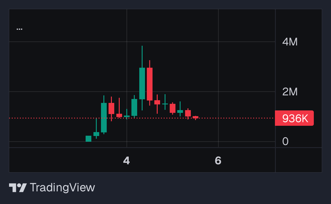 A candlestick chart from TradingView shows a cryptocurrency (likely $BABYANSEM) with recent price action peaking near 4M before pulling back to around 936K, with a dotted horizontal reference line marking the current level. The chart visually supports the post's claim of a potential entry point, showing the price having retraced significantly from its highs near 5M.