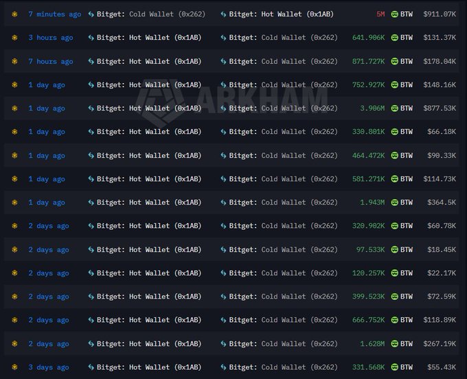 The image shows a transaction history of $BTW token transfers between Bitget's Hot Wallet (0x1AB) and Cold Wallet (0x262), with the most recent entry being a 5M BTW transfer from Cold to Hot Wallet just 7 minutes ago, supporting the post's claim about recent token movement from cold to hot storage.