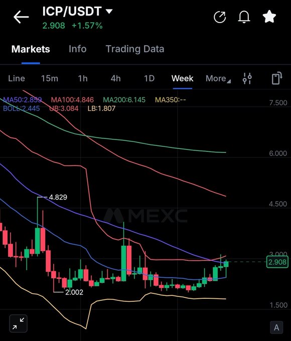 A candlestick chart showing the weekly price action for the 'ICP/USDT' trading pair, currently priced at 2.908 with a +1.57% change. Various moving averages (MA50, MA100, MA200) and Bollinger Bands (UB, LB) are plotted on the dark MEXC exchange interface.