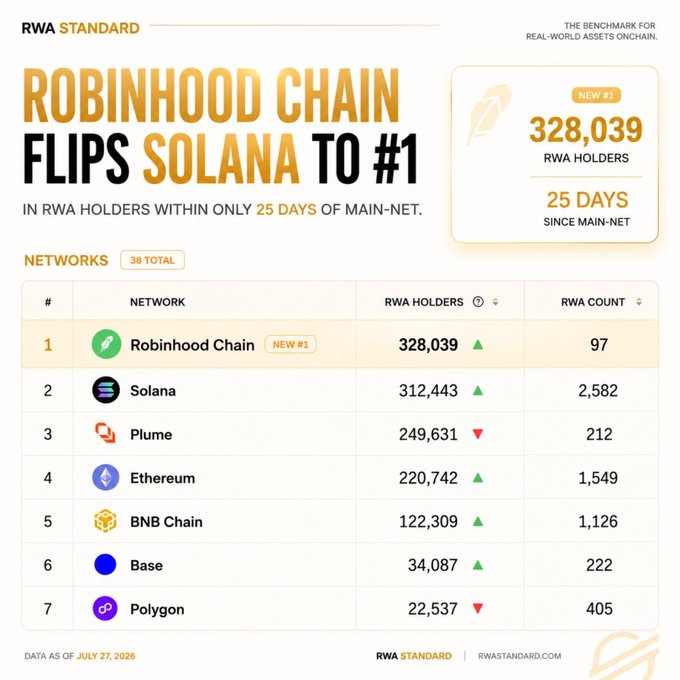 An infographic from RWA Standard titled 'ROBINHOOD CHAIN FLIPS SOLANA TO #1 IN RWA HOLDERS WITHIN ONLY 25 DAYS OF MAIN-NET', displaying a ranking of blockchain networks by holder count.