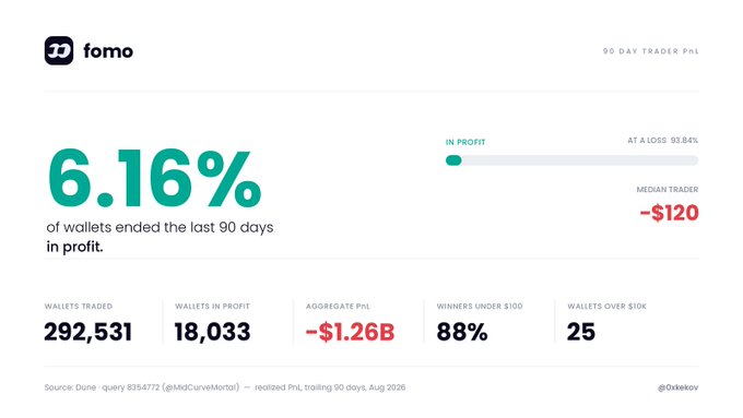 A "fomo" 90 Day Trader PnL infographic shows that only 6.16% of wallets (18,033 out of 292,531) ended the last 90 days in profit, supporting the post's claim of a massive aggregate PnL of -$1.26B. The median trader lost -$120, with 88% of winners earning under $10 and just 25 wallets profiting over $10K.