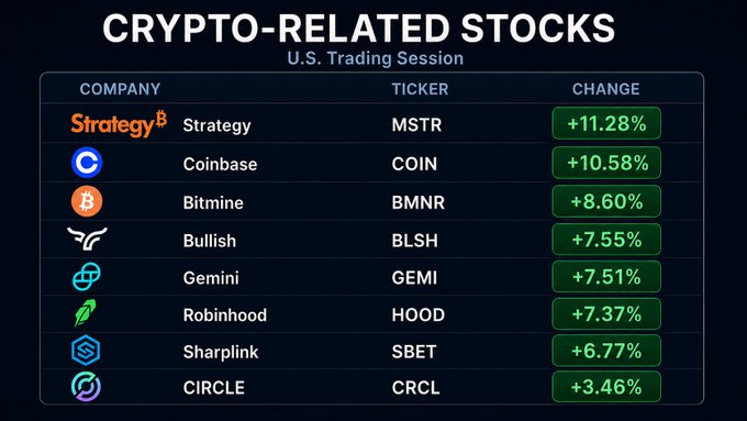 A table titled 'CRYPTO-RELATED STOCKS U.S. Trading Session' showing gains for MSTR (+11.28%), COIN (+10.58%), BMNR (+8.60%), BLSH (+7.55%), GEMI (+7.51%), HOOD (+7.37%), SBET (+6.77%), and CRCL (+3.46%).