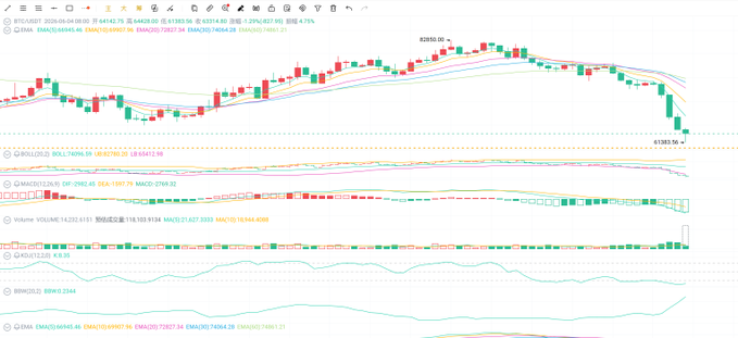 The image shows a close-up view of a graph with several lines displaying fluctuations in the stock market over two weeks. It appears to be a chart of Bitcoin's price, which has experienced significant changes during that period. The downward trend of Bitcoin has led people to question life itself and possibly consider selling their Bitcoins for their value. This information is relevant to the post about trading Bitcoin every morning as it reflects recent events in the market.