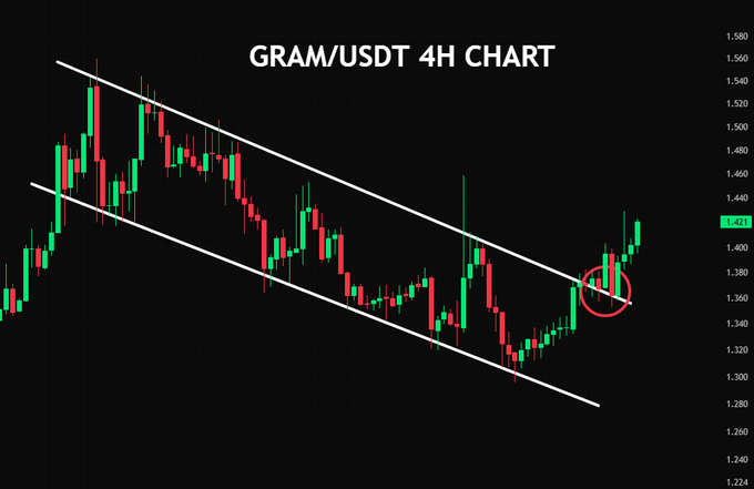 A GRAM/USDT 4H candlestick chart displays a descending parallel channel with two trendlines connecting lower highs and lower lows, while a red circle on the right highlights a recent breakout above the upper resistance line near the $1.40 level, visually supporting the claim that "#GRAM is going perfectly according to plan."