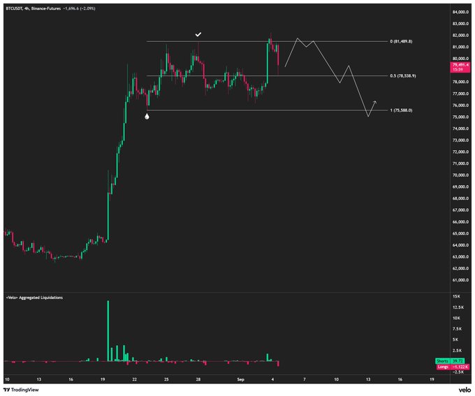 A TradingView Bitcoin (BTCUSDT) chart on Binance Futures showing a price of 79,376.50 (-1.6%), with Fibonacci retracement levels at 0 (81,489.8), 0.5 (78,528.9), and 1 (75,568.0), and aggregated liquidations data displayed below.