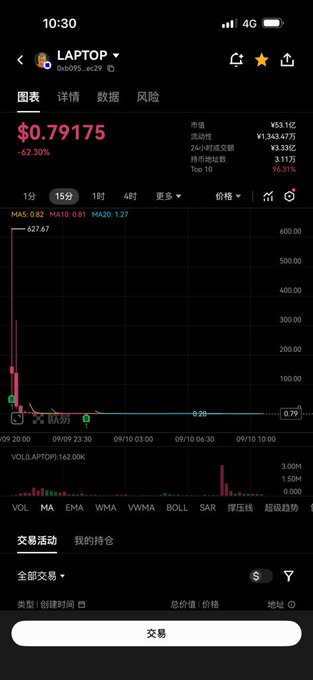 A trading app screenshot showing a cryptocurrency chart for 'LAPTOP' token trading at $0.79175, down 62.30%, with a significant price drop visible on the graph.