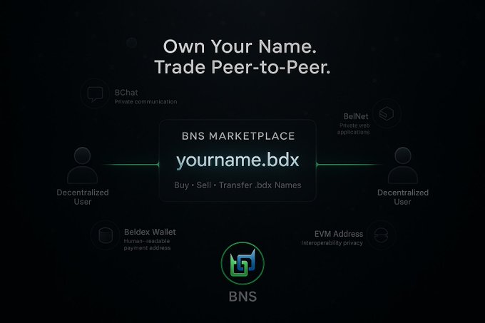 A promotional graphic for the "BNS MARKETPLACE" with the text "Own Your Name. Trade Peer-to-Peer" and "yourname.bdx", illustrating features like "BChat", "BelNet", "Beldex Wallet", and "EVM Address" between decentralized users.