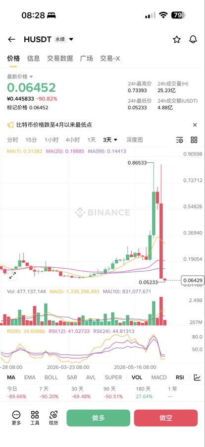 The image shows a stock chart with a red line indicating a downward trend, as well as a green line showing an upward trend. The text in the image reads "美好的一天从 $H 价值回归开始". This suggests that there is a change in the stock price over time and it could be related to the post about Bitcoin.