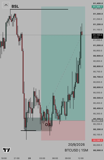 A 15-minute BTCUSD chart from 20/9/2026 shows a strong bullish reversal, with price surging from a demand zone around the 80,284 "OB" (Order Block) area—highlighted in pink and gray—through the 81,100 level toward highs near 81,300, sweeping the "BSL" (Buy-Side Liquidity) at the top, perfectly illustrating the post's claim of a 5R successful long trade.