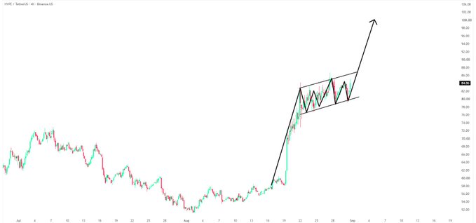 A 4-hour candlestick chart of HYPE/USD on Binance displays a sharp upward trend, with the price rising from around $57 to $84, visually confirming the nearly 50% surge mentioned in the post. Black trendlines annotate a bullish breakout from a sideways range, culminating in an arrow pointing toward $100, highlighting the strong price action as Hyperliquid reportedly advances U.S. market plans via Kraken partnership discussions.