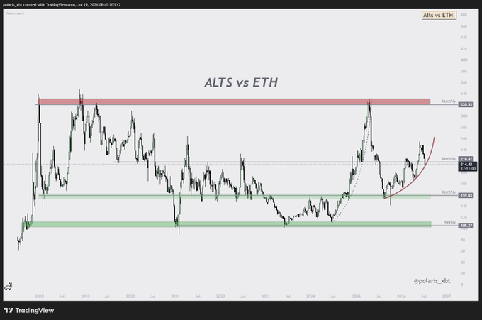 A TradingView chart titled "ALTS vs ETH" showing the ETHBTC ratio at 0.0216 from 2018 to 2026, with red monthly resistance near 0.0330 and green monthly support zones at 0.0092 and 0.0129, illustrating the alt/ETH pair testing a critical uptrend support after breaking its local parabola—a setup the post uses to argue for summer ETH weakness.