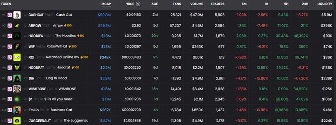 A cryptocurrency token table on a dark-themed platform displaying tokens including CASHCAT ($90.8M), ARROW ($29.3M), HOODIES ($1.3M), WIF ($1.3M), ROI ($348K), HOODRAT ($2.2M), DIH ($2.8M), WISHBONE ($1.5M), $1 ($1.1M), Emilio ($262K), and JUGGERNAUT ($4.7M) with market cap, price, age, and percentage change data.