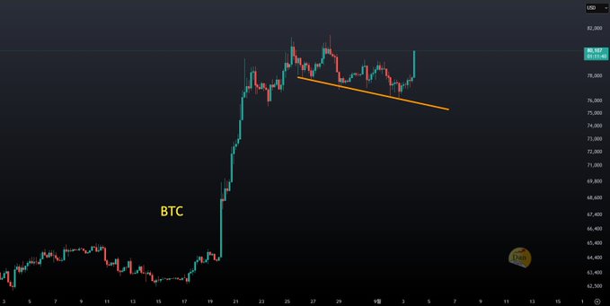 A Bitcoin (BTC) price chart showing a sharp upward trend followed by a descending wedge pattern with an orange trendline, with the price near 80,000 USD.