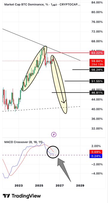 The image shows a stock chart with Bitcoin dominating the scene, indicating that there may be a strong rally ahead for altcoins. The chart displays various peaks, suggesting potential gains or losses. The market cap dominance of Bitcoin can also lead to market manipulation or trading strategies based on its value.