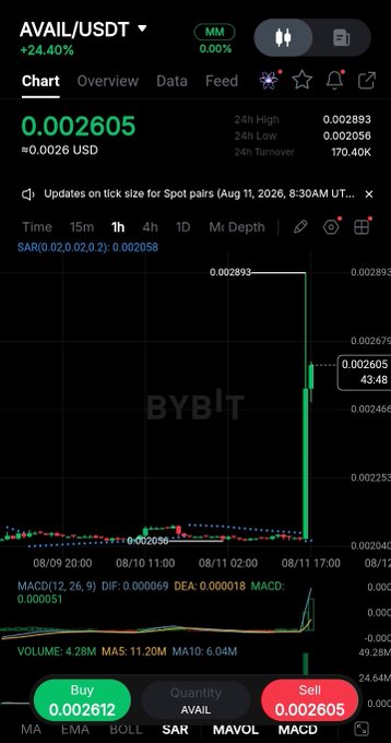 A mobile screenshot of a Bybit trading chart for the AVAIL/USDT pair showing a current price of 0.002605 with a +24.40% gain, displaying a candlestick chart with a significant upward spike.