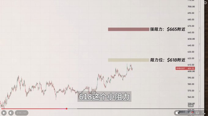 A Bitcoin/USD price chart (BNBUSD) shows two resistance zones marked at $618 and $665, with the current price hovering around $604.52, and a subtitle reading "618这个小阻力" (618 this small resistance), illustrating the technical analysis of BNB's near-term resistance levels ahead of tonight's CPI data release.