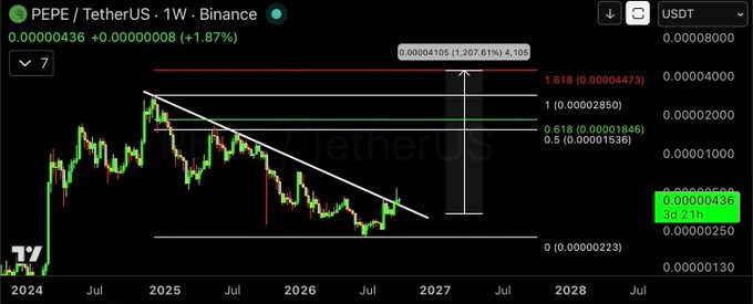 A PEPE/USDT weekly Binance chart shows a descending wedge pattern with Fibonacci extensions projecting potential targets at $0.00002850 (1.0) and $0.00004473 (1.618), with the current price at $0.00000436, up 1.87% over the past week—aligning with the post's bullish outlook suggesting PEPE is poised for a significant breakout.