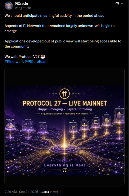 A tweet from Pi Oracle (@Pi_Oracle) posted at 2:29 AM on Sep 21, 2026, with 3,384 views, announces anticipation for meaningful activity ahead as Pi Network waits for Protocol V27, featuring an image titled "PROTOCOL 27 — LIVE MAINNET" with the tagline "Everything Is Real" and showcasing emerging DApps and ecosystem layers including Secure KYC, Pi Wallet, Developer Hive, Marketplace, Staking, Pi Lending, Pi Staking, and Pi Governance.