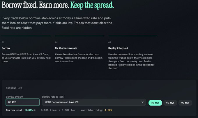 Screenshot of Kairos Borrow Fixed platform showing 'Borrow fixed. Earn more. Keep the spread.' with a 5.89% fixed borrow cost on USDC for 30 days via Aave V3.