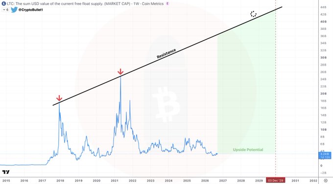 The image is a weekly chart showing Litecoin's (LTC) market cap in USD from 2015 to 2031, plotted on a logarithmic scale with a diagonal black resistance trendline that price has historically tested at major peaks (marked with red arrows in late 2017 and early 2021), projecting forward to a target range of $36-43B by 2027-2029 (shaded green as "Upside Potential"), which the post interprets as a potential LTC price of approximately $460-550, referencing the user's earlier tweet about @CryptoBullet.