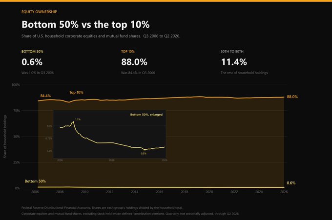 An infographic titled "EQUITY OWNERSHIP: Bottom 50% vs the top 10%" showing U.S. household corporate equity ownership from Q3 2006 to Q2 2026, with the top 10% holding 88.0% (down from 84.4%) and the bottom 50% holding 0.6% (down from 1.0%).