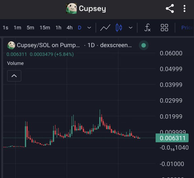 A cryptocurrency price chart for 'Cupsey/SOL on Pump' on dexscreener shows a current price of 0.006311, up 5.84%, with green and red candlesticks plotted over a daily timeframe.