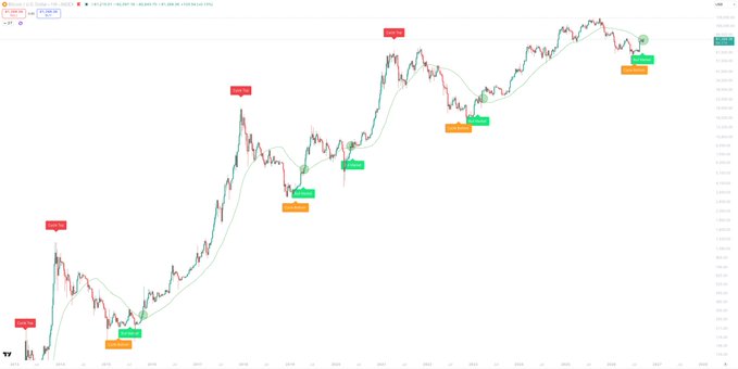A Bitcoin price chart displaying candlesticks with a 50-period moving average overlay, annotated with "Supply" and "Demand" zone markers across multiple higher-timeframe swing points, visually supporting the post's claim that Bitcoin's first weekly close above the 50SMA since November 2025 historically marks the start of major price advances following HTF oversold conditions.